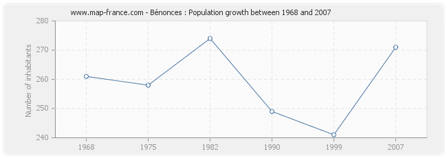 Population Bénonces