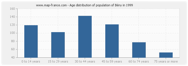 Age distribution of population of Bény in 1999