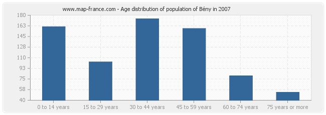 Age distribution of population of Bény in 2007