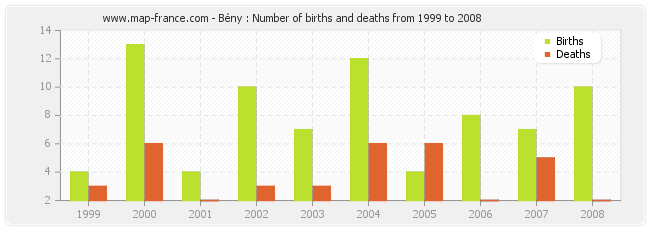Bény : Number of births and deaths from 1999 to 2008
