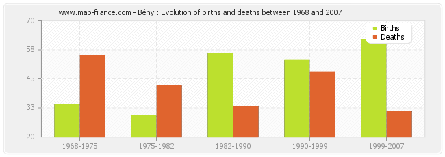 Bény : Evolution of births and deaths between 1968 and 2007