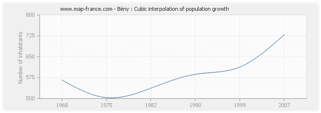 Bény : Cubic interpolation of population growth