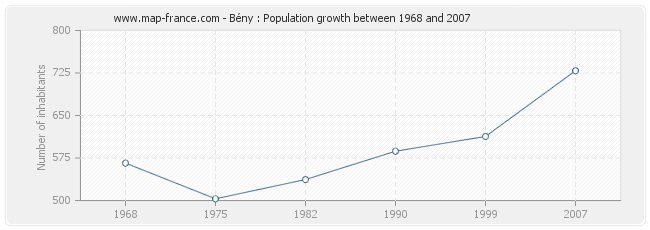 Population Bény