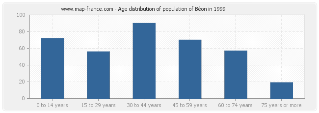 Age distribution of population of Béon in 1999
