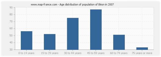 Age distribution of population of Béon in 2007