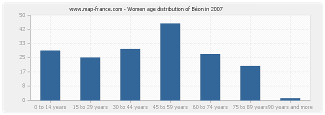 Women age distribution of Béon in 2007