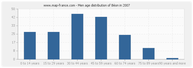 Men age distribution of Béon in 2007