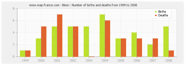 Béon : Number of births and deaths from 1999 to 2008