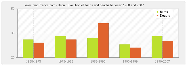 Béon : Evolution of births and deaths between 1968 and 2007