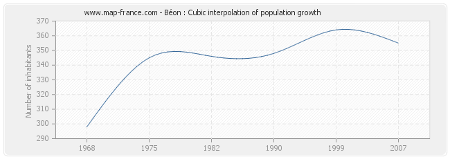 Béon : Cubic interpolation of population growth