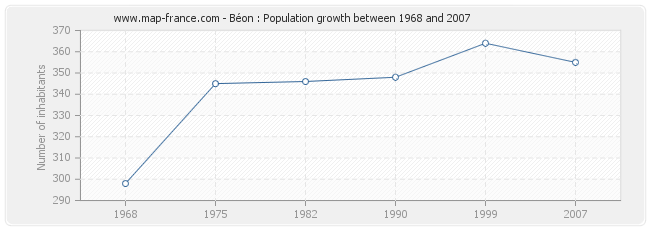 Population Béon