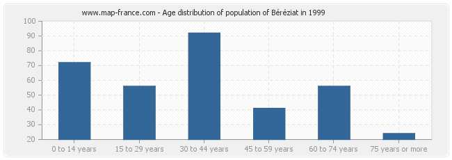 Age distribution of population of Béréziat in 1999