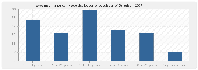 Age distribution of population of Béréziat in 2007