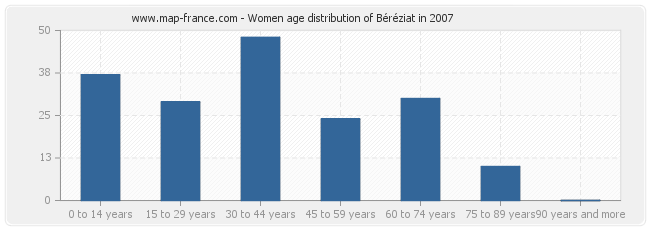 Women age distribution of Béréziat in 2007