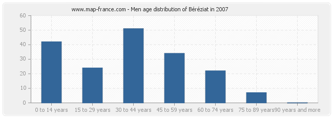 Men age distribution of Béréziat in 2007