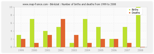 Béréziat : Number of births and deaths from 1999 to 2008