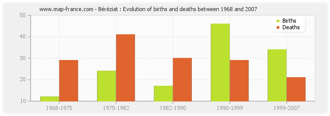 Béréziat : Evolution of births and deaths between 1968 and 2007