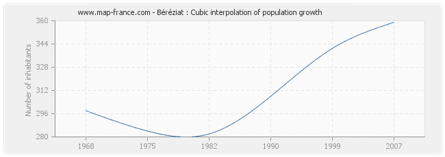 Béréziat : Cubic interpolation of population growth
