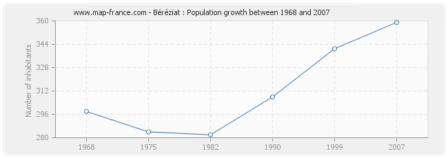 Population Béréziat