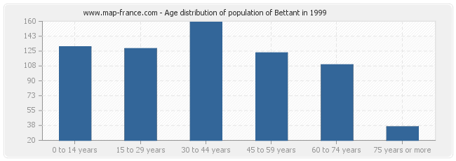 Age distribution of population of Bettant in 1999
