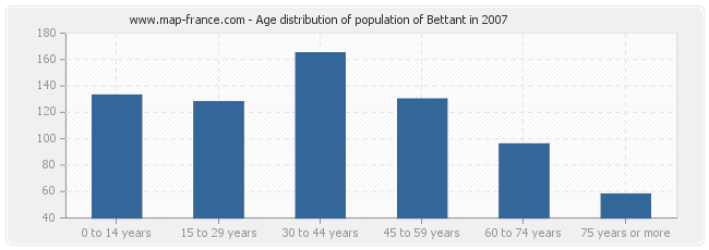 Age distribution of population of Bettant in 2007