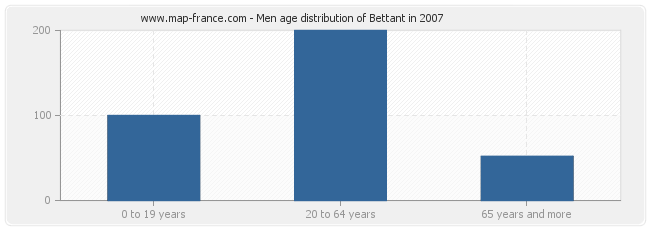Men age distribution of Bettant in 2007