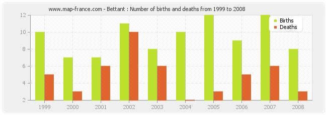 Bettant : Number of births and deaths from 1999 to 2008