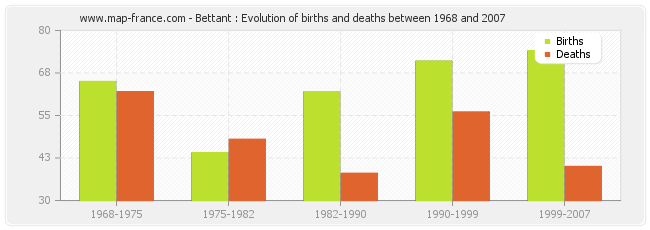 Bettant : Evolution of births and deaths between 1968 and 2007