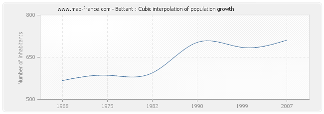 Bettant : Cubic interpolation of population growth