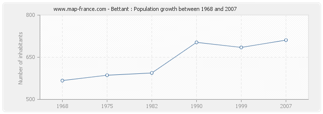 Population Bettant