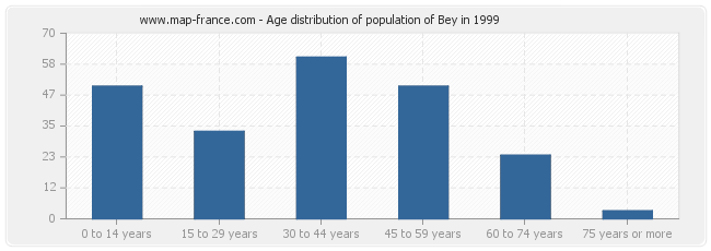 Age distribution of population of Bey in 1999