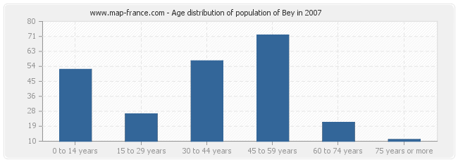 Age distribution of population of Bey in 2007
