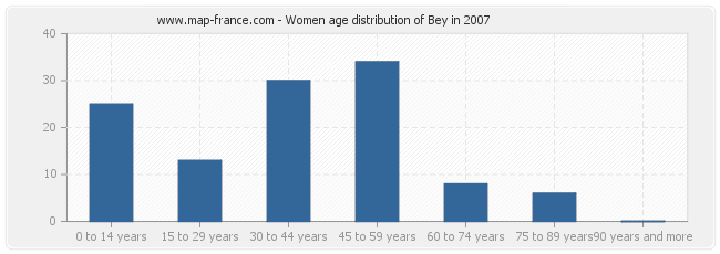Women age distribution of Bey in 2007