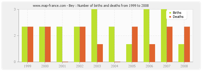Bey : Number of births and deaths from 1999 to 2008