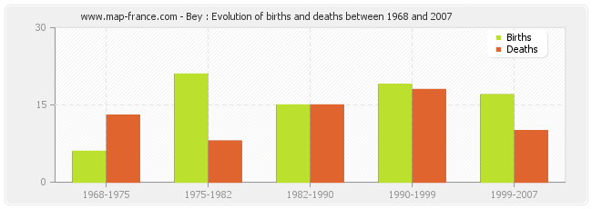 Bey : Evolution of births and deaths between 1968 and 2007