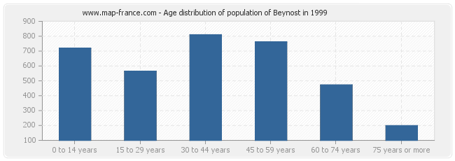 Age distribution of population of Beynost in 1999