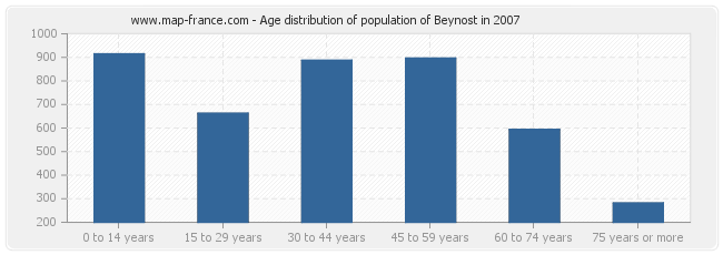Age distribution of population of Beynost in 2007