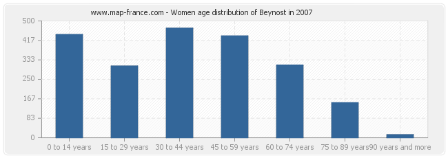 Women age distribution of Beynost in 2007