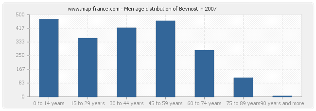Men age distribution of Beynost in 2007