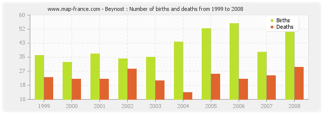 Beynost : Number of births and deaths from 1999 to 2008