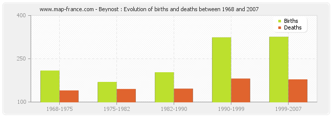 Beynost : Evolution of births and deaths between 1968 and 2007