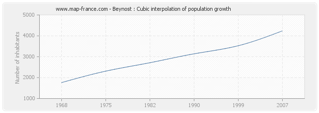 Beynost : Cubic interpolation of population growth