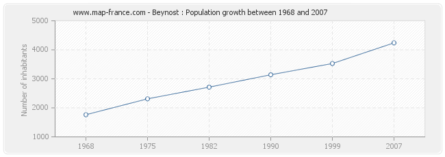 Population Beynost