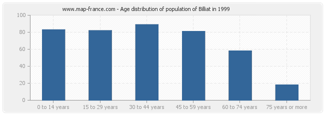 Age distribution of population of Billiat in 1999