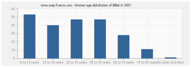 Women age distribution of Billiat in 2007