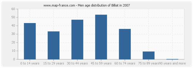 Men age distribution of Billiat in 2007