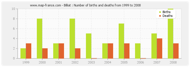 Billiat : Number of births and deaths from 1999 to 2008