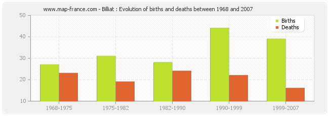Billiat : Evolution of births and deaths between 1968 and 2007