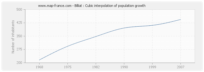 Billiat : Cubic interpolation of population growth