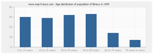 Age distribution of population of Birieux in 1999
